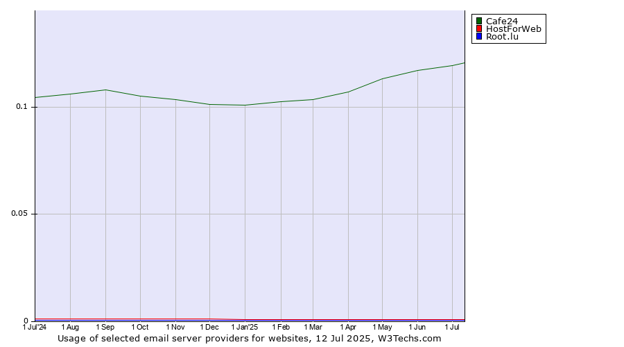 Historical trends in the usage of Cafe24 vs. HostForWeb vs. Root.lu