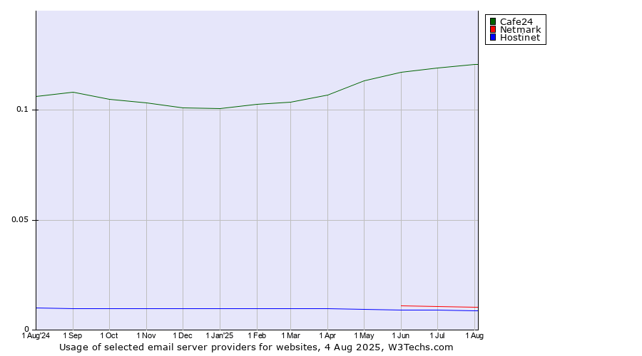 Historical trends in the usage of Cafe24 vs. Netmark vs. Hostinet