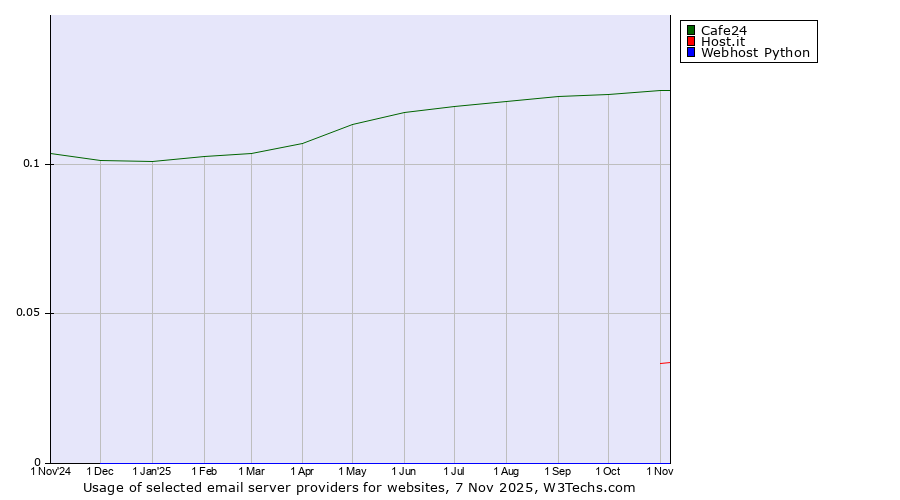 Historical trends in the usage of Cafe24 vs. Host.it vs. Webhost Python