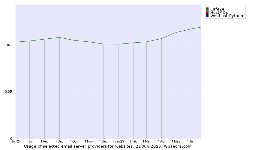 Historical trends in the usage of Cafe24 vs. HostMDs vs. Webhost Python