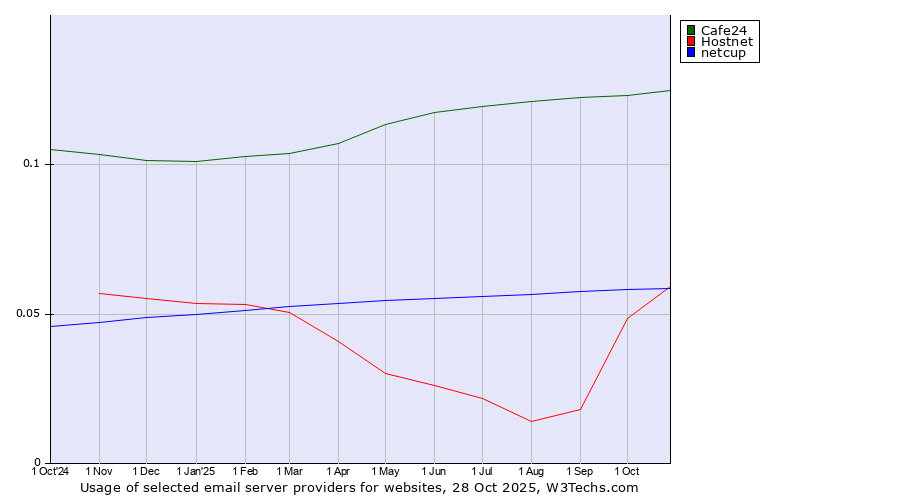 Historical trends in the usage of Cafe24 vs. Hostnet vs. netcup