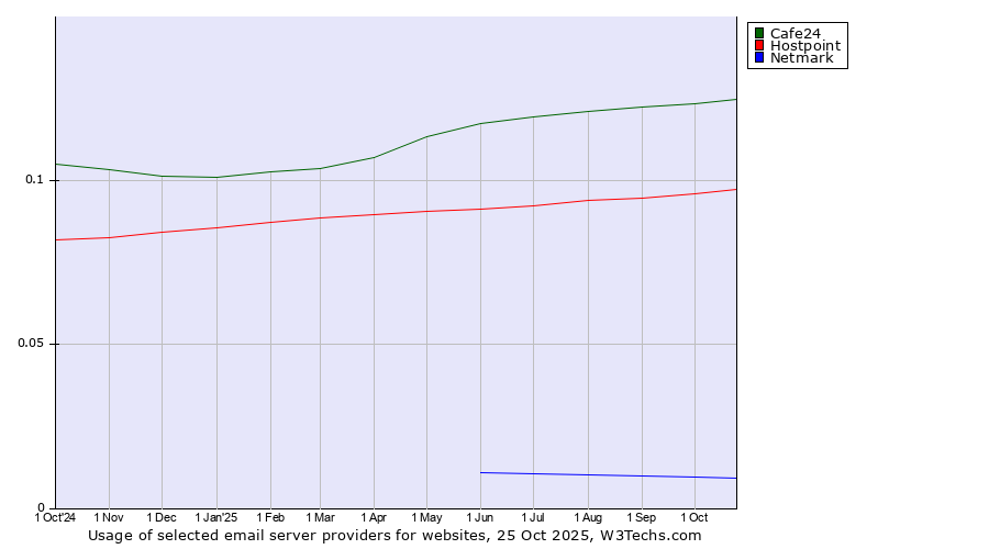 Historical trends in the usage of Cafe24 vs. Hostpoint vs. Netmark