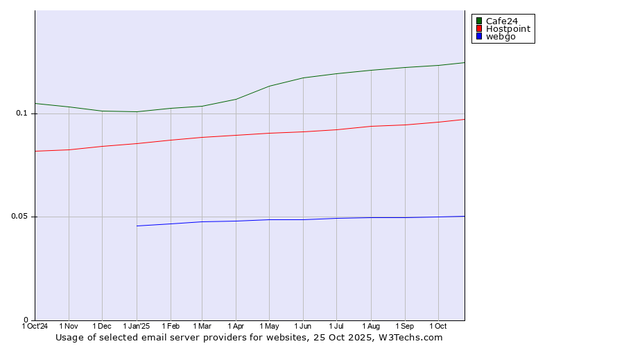 Historical trends in the usage of Cafe24 vs. Hostpoint vs. webgo