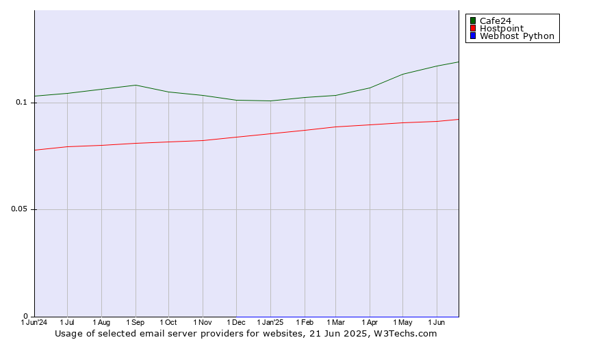 Historical trends in the usage of Cafe24 vs. Hostpoint vs. Webhost Python