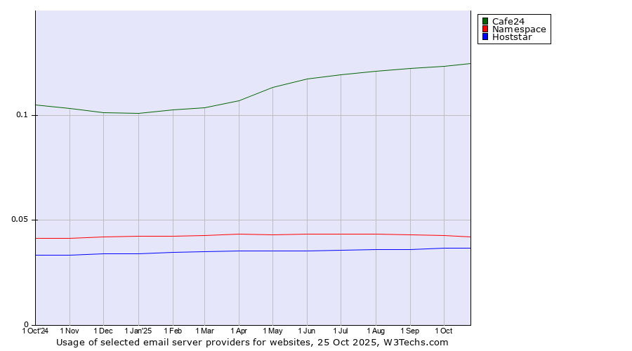 Historical trends in the usage of Cafe24 vs. Namespace vs. Hoststar