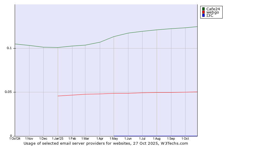 Historical trends in the usage of Cafe24 vs. webgo vs. I3C