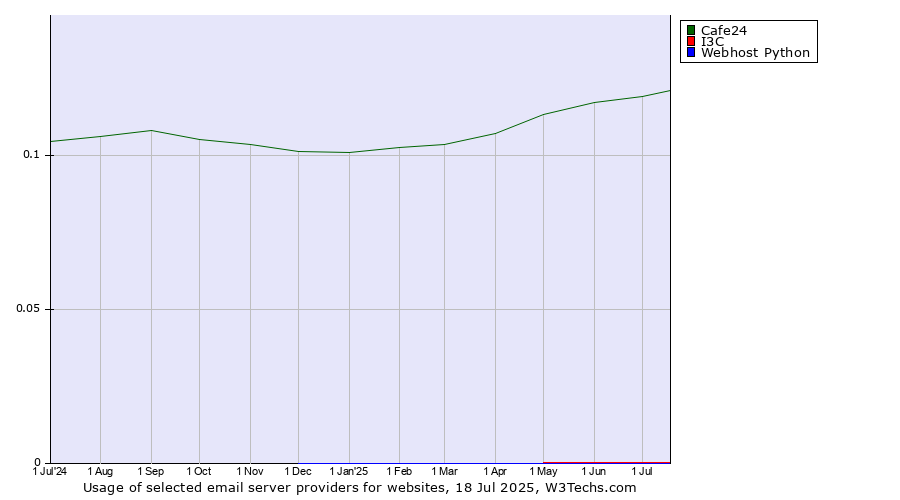 Historical trends in the usage of Cafe24 vs. I3C vs. Webhost Python