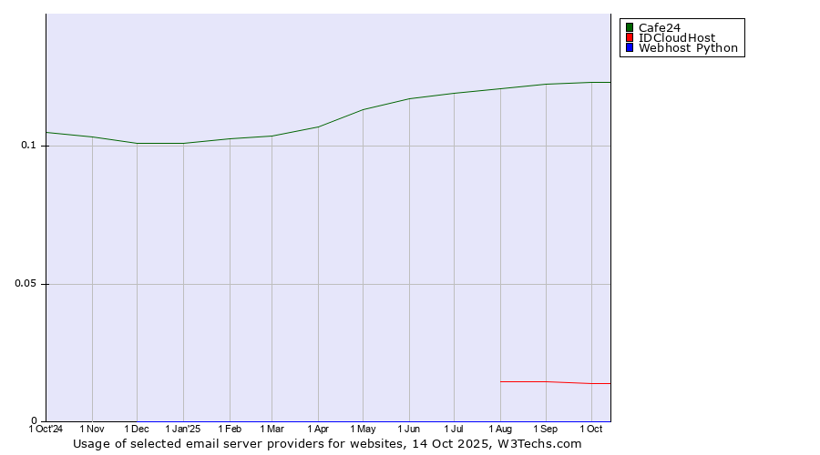 Historical trends in the usage of Cafe24 vs. IDCloudHost vs. Webhost Python