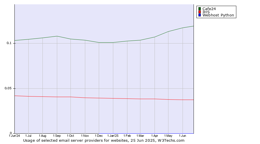 Historical trends in the usage of Cafe24 vs. IHS vs. Webhost Python