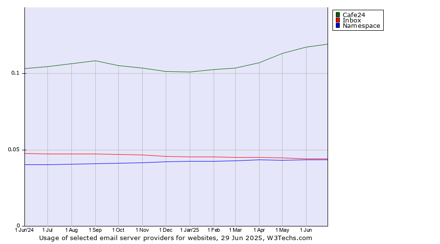 Historical trends in the usage of Cafe24 vs. Inbox vs. Namespace