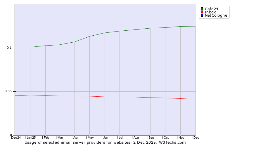 Historical trends in the usage of Cafe24 vs. Inbox vs. NetCologne