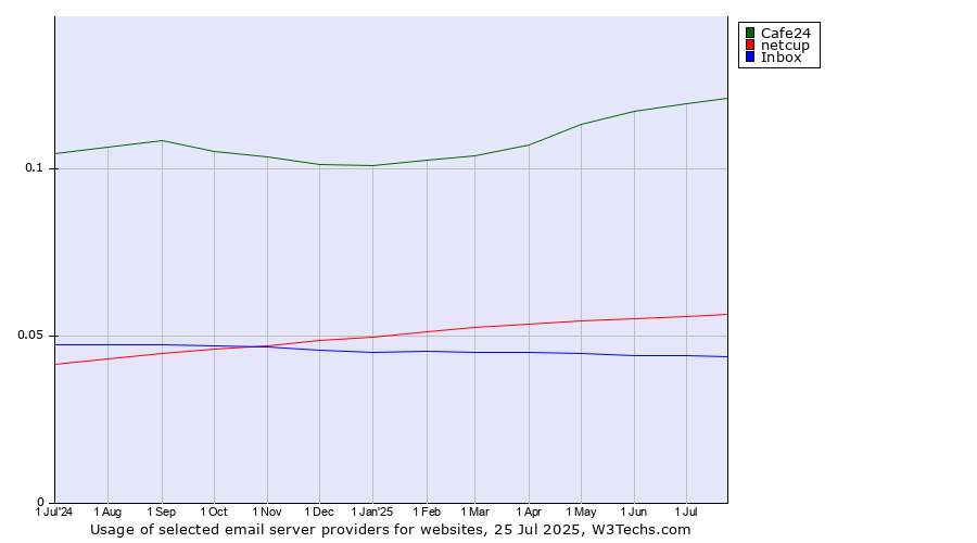 Historical trends in the usage of Cafe24 vs. netcup vs. Inbox