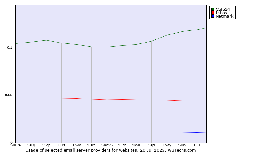 Historical trends in the usage of Cafe24 vs. Inbox vs. Netmark