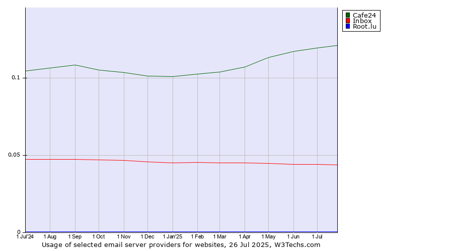 Historical trends in the usage of Cafe24 vs. Inbox vs. Root.lu