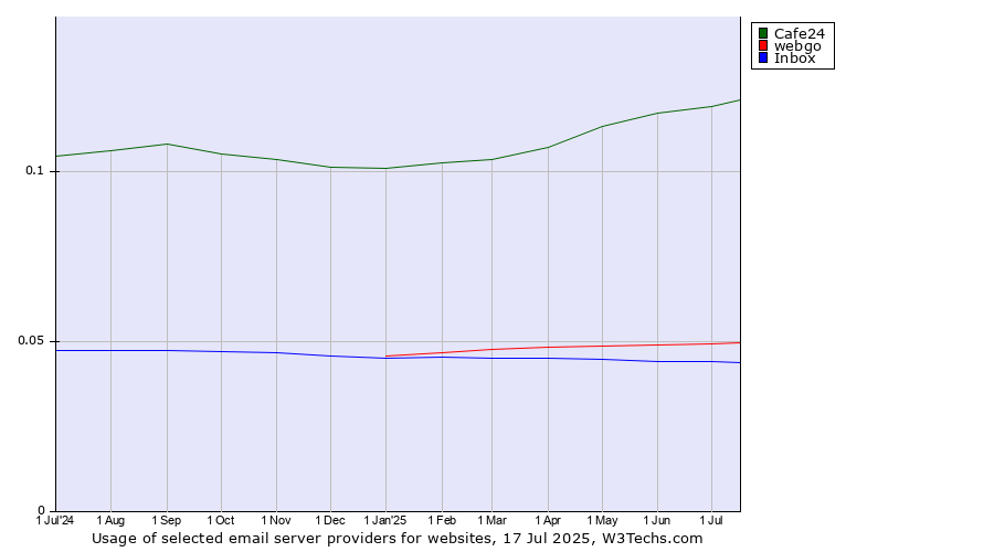 Historical trends in the usage of Cafe24 vs. webgo vs. Inbox