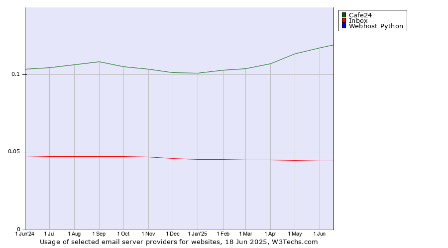 Historical trends in the usage of Cafe24 vs. Inbox vs. Webhost Python