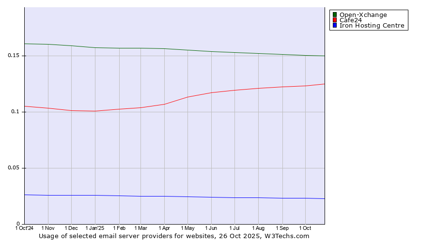 Historical trends in the usage of Open-Xchange vs. Cafe24 vs. Iron Hosting Centre