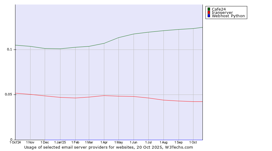Historical trends in the usage of Cafe24 vs. Iranserver vs. Webhost Python
