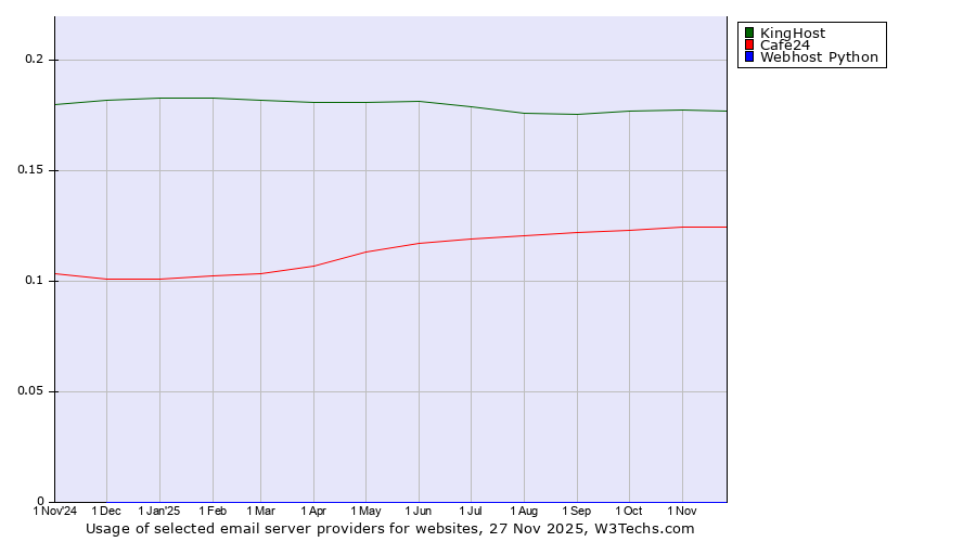 Historical trends in the usage of KingHost vs. Cafe24 vs. Webhost Python