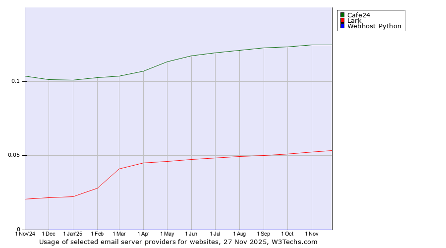 Historical trends in the usage of Cafe24 vs. Lark vs. Webhost Python