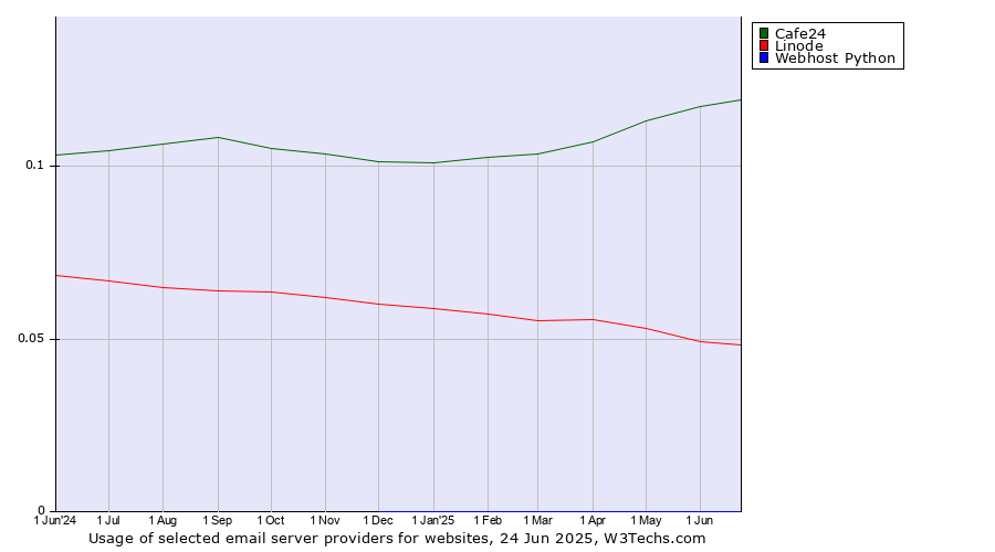Historical trends in the usage of Cafe24 vs. Linode vs. Webhost Python