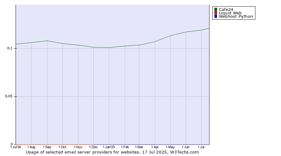 Historical trends in the usage of Cafe24 vs. Liquid Web vs. Webhost Python