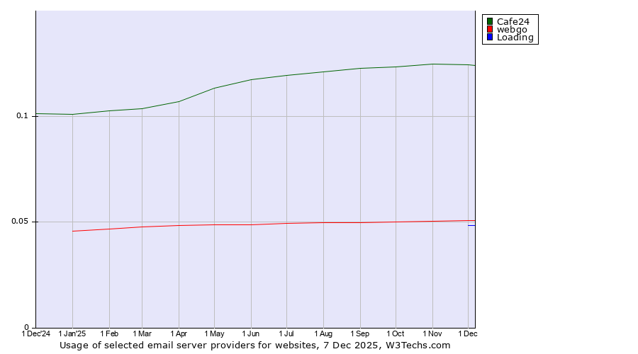 Historical trends in the usage of Cafe24 vs. webgo vs. Loading