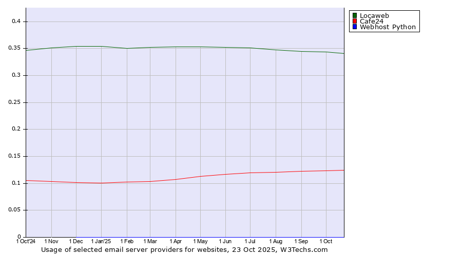 Historical trends in the usage of Locaweb vs. Cafe24 vs. Webhost Python