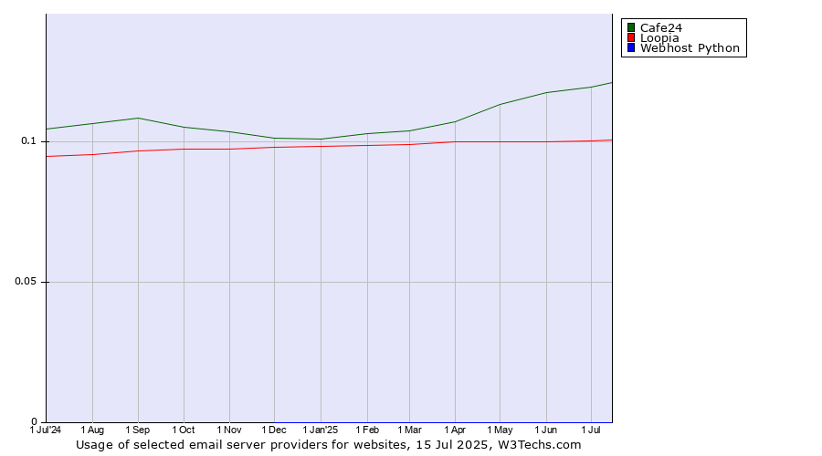 Historical trends in the usage of Cafe24 vs. Loopia vs. Webhost Python