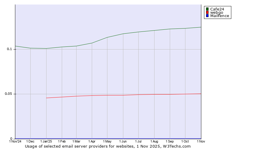 Historical trends in the usage of Cafe24 vs. webgo vs. Mailfence
