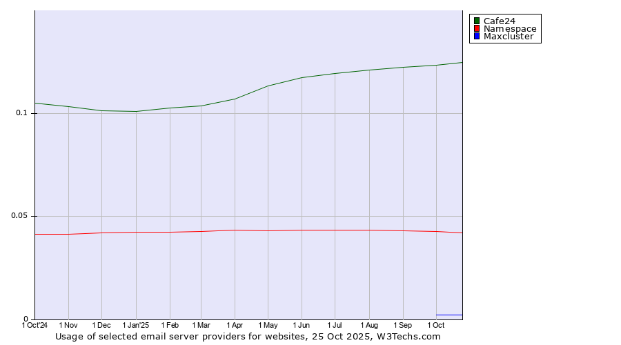 Historical trends in the usage of Cafe24 vs. Namespace vs. Maxcluster