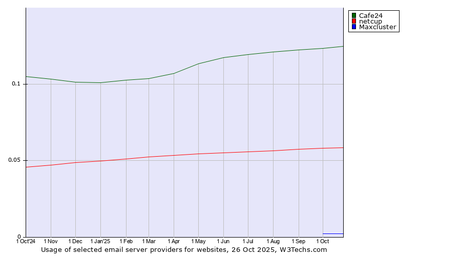 Historical trends in the usage of Cafe24 vs. netcup vs. Maxcluster