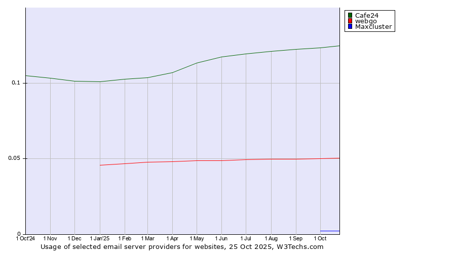 Historical trends in the usage of Cafe24 vs. webgo vs. Maxcluster