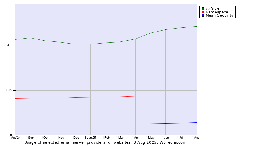 Historical trends in the usage of Cafe24 vs. Namespace vs. Mesh Security