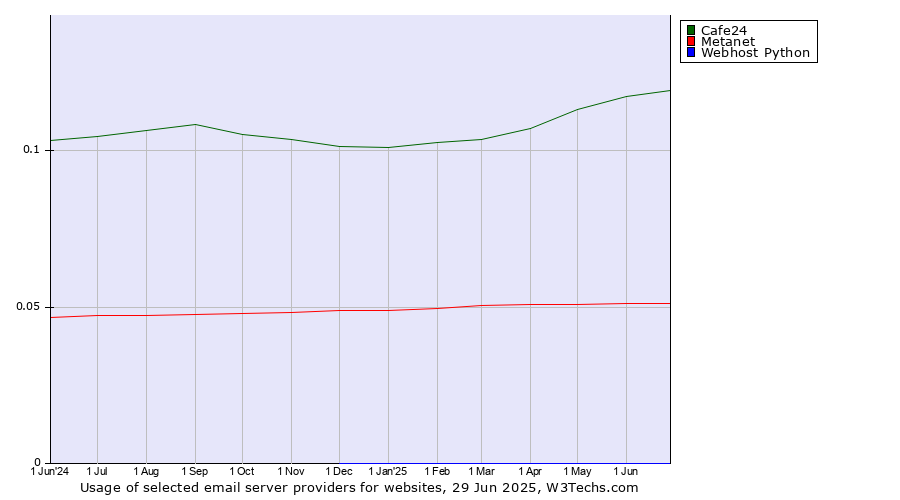 Historical trends in the usage of Cafe24 vs. Metanet vs. Webhost Python