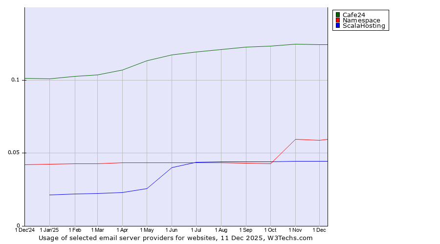 Historical trends in the usage of Cafe24 vs. Namespace vs. ScalaHosting