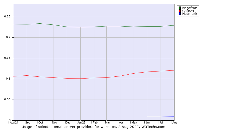 Historical trends in the usage of Netafraz vs. Cafe24 vs. Netmark