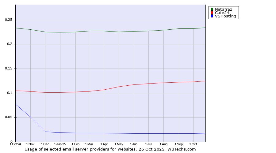 Historical trends in the usage of Netafraz vs. Cafe24 vs. VSHosting