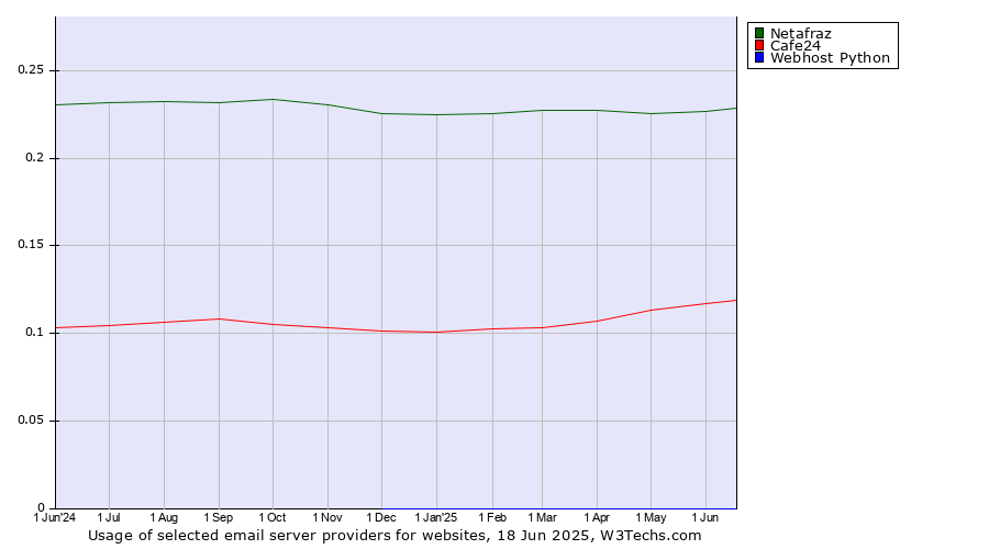 Historical trends in the usage of Netafraz vs. Cafe24 vs. Webhost Python