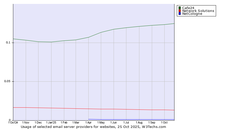 Historical trends in the usage of Cafe24 vs. Network Solutions vs. NetCologne