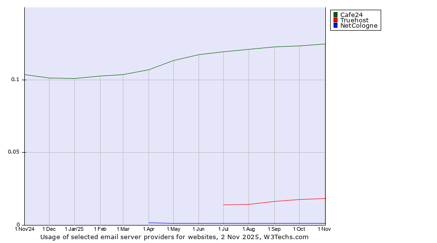 Historical trends in the usage of Cafe24 vs. Truehost vs. NetCologne