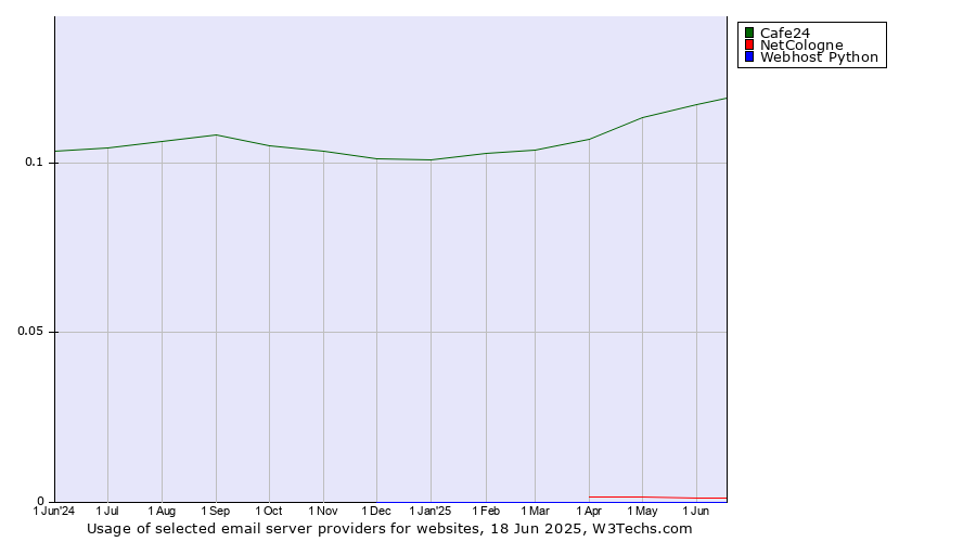 Historical trends in the usage of Cafe24 vs. NetCologne vs. Webhost Python