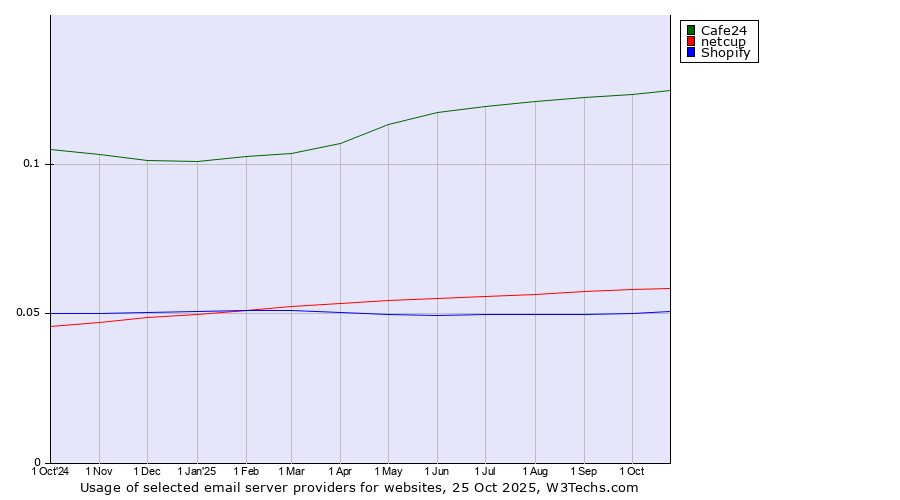 Historical trends in the usage of Cafe24 vs. netcup vs. Shopify