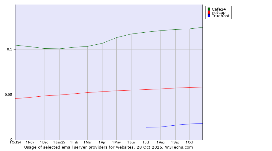 Historical trends in the usage of Cafe24 vs. netcup vs. Truehost