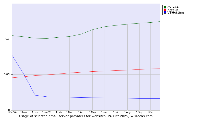Historical trends in the usage of Cafe24 vs. netcup vs. VSHosting