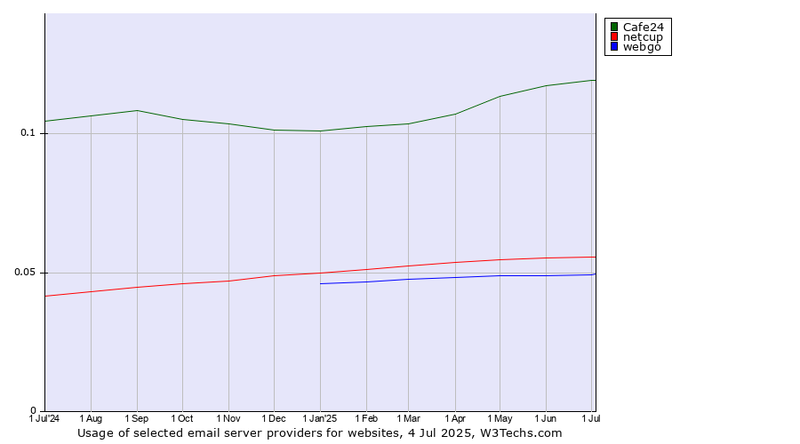 Historical trends in the usage of Cafe24 vs. netcup vs. webgo