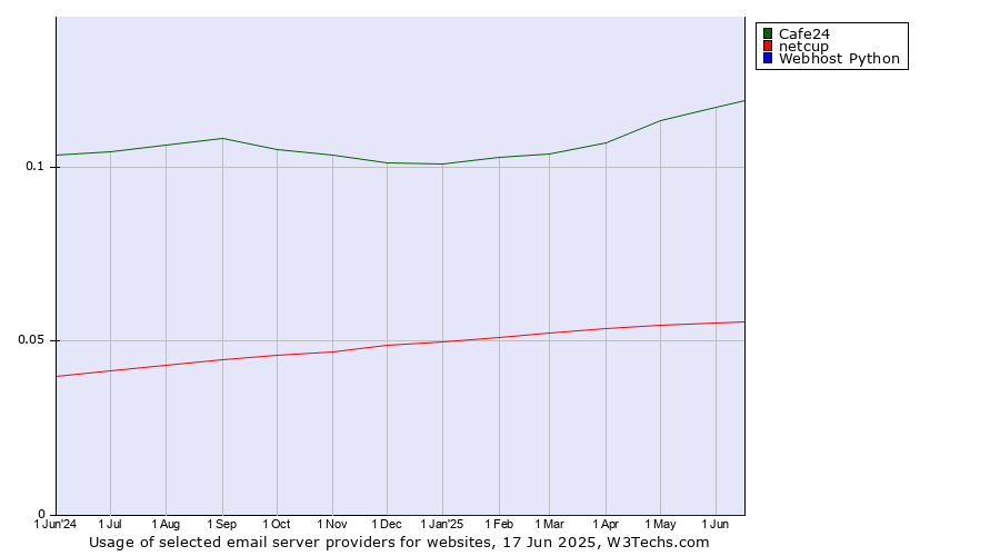 Historical trends in the usage of Cafe24 vs. netcup vs. Webhost Python