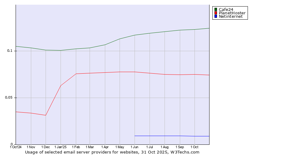 Historical trends in the usage of Cafe24 vs. PlanetHoster vs. Netinternet