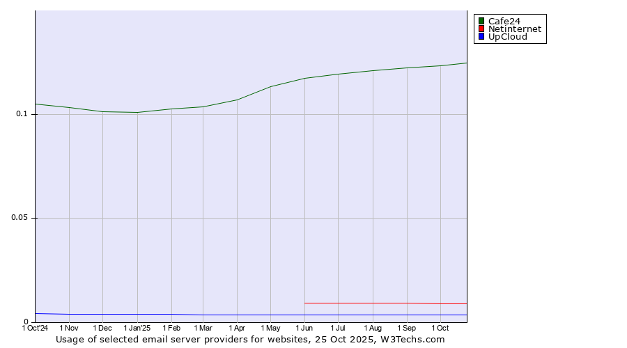 Historical trends in the usage of Cafe24 vs. Netinternet vs. UpCloud