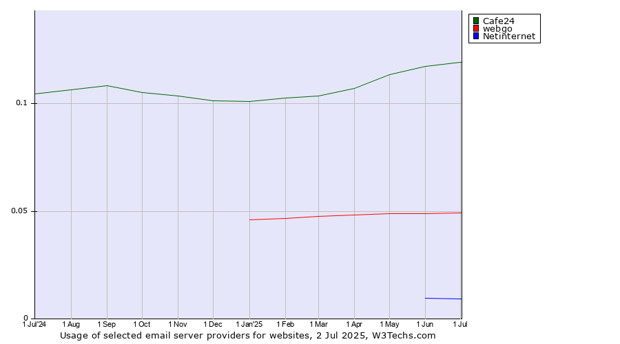 Historical trends in the usage of Cafe24 vs. webgo vs. Netinternet